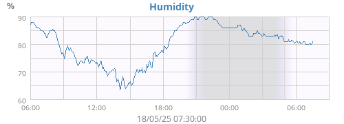 Humidity