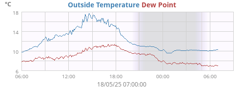 Outside Temperature