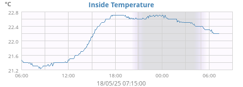 Inside Temperature