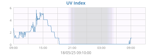 UV Index