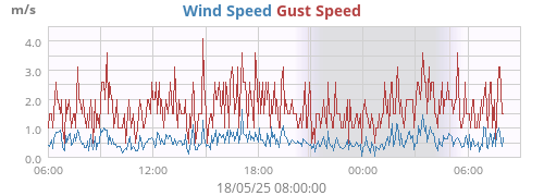 Wind Speed