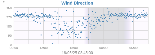 Wind Direction