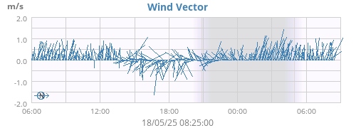 Wind Vector