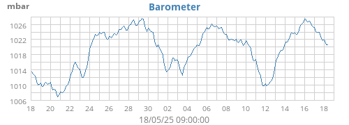 Barometer