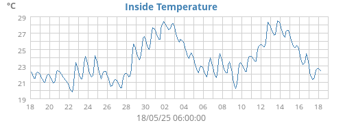Inside Temperature