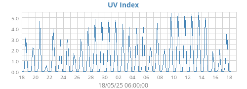 UV Index