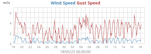 Wind Speed