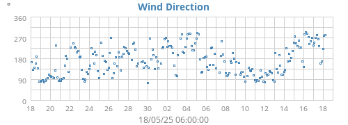 Wind Direction
