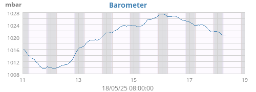 Barometer