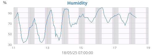 Humidity