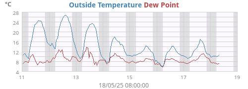 Outside Temperature
