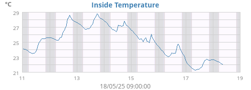 Inside Temperature