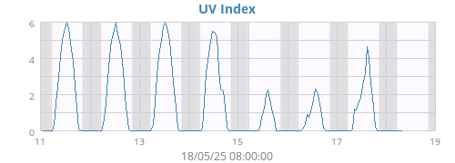 UV Index