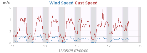 Wind Speed