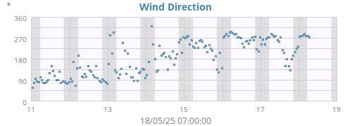 Wind Direction