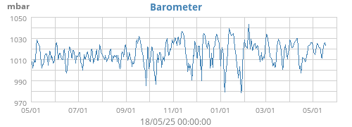 Barometer