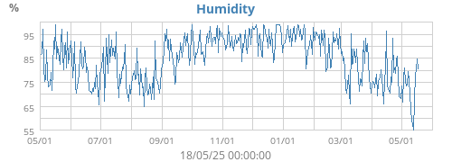 Humidity
