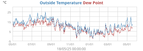 Outside Temperature