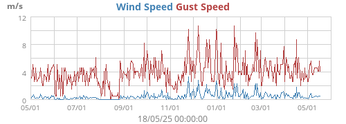 Wind Speed