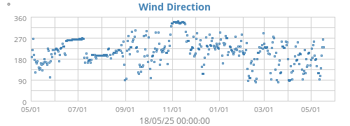 Wind Direction